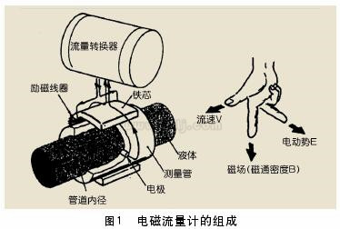 一體式電磁流量計(jì)組成圖示