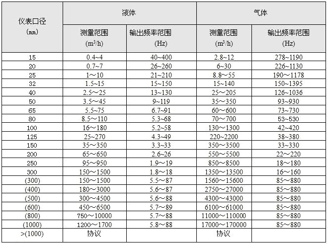 流量范圍