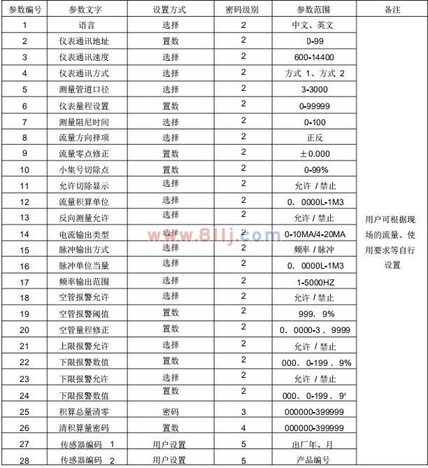 電磁流量計轉(zhuǎn)換器參數(shù)設置菜單一覽表一