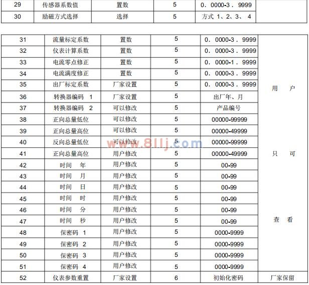 電磁流量計轉(zhuǎn)換器參數(shù)設置菜單一覽表二