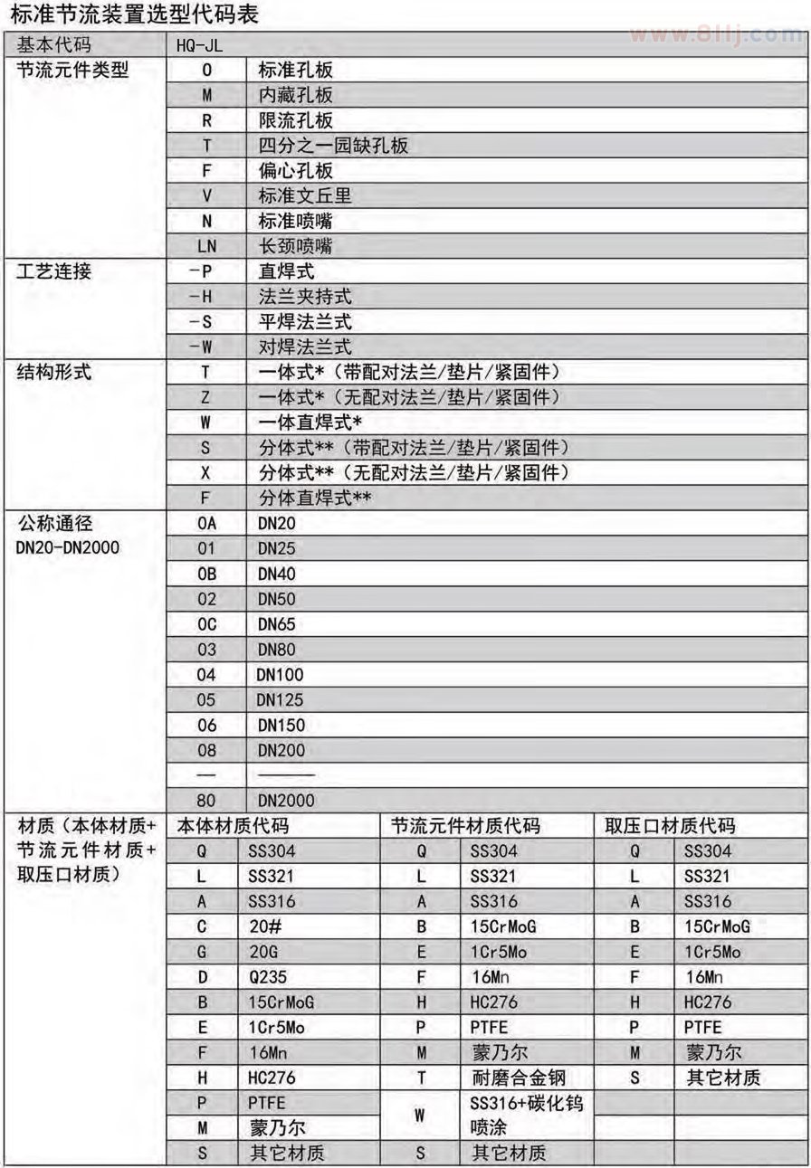 多孔流量計選型代碼表